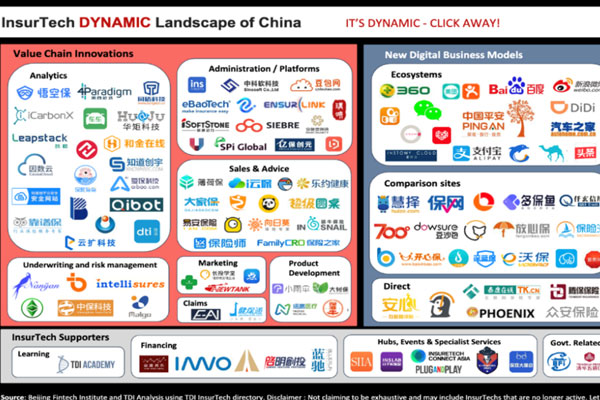 Beijing Think Financial Development Institute and Singapore's The Digital Insurer (TDI) released the insurance technology industry map